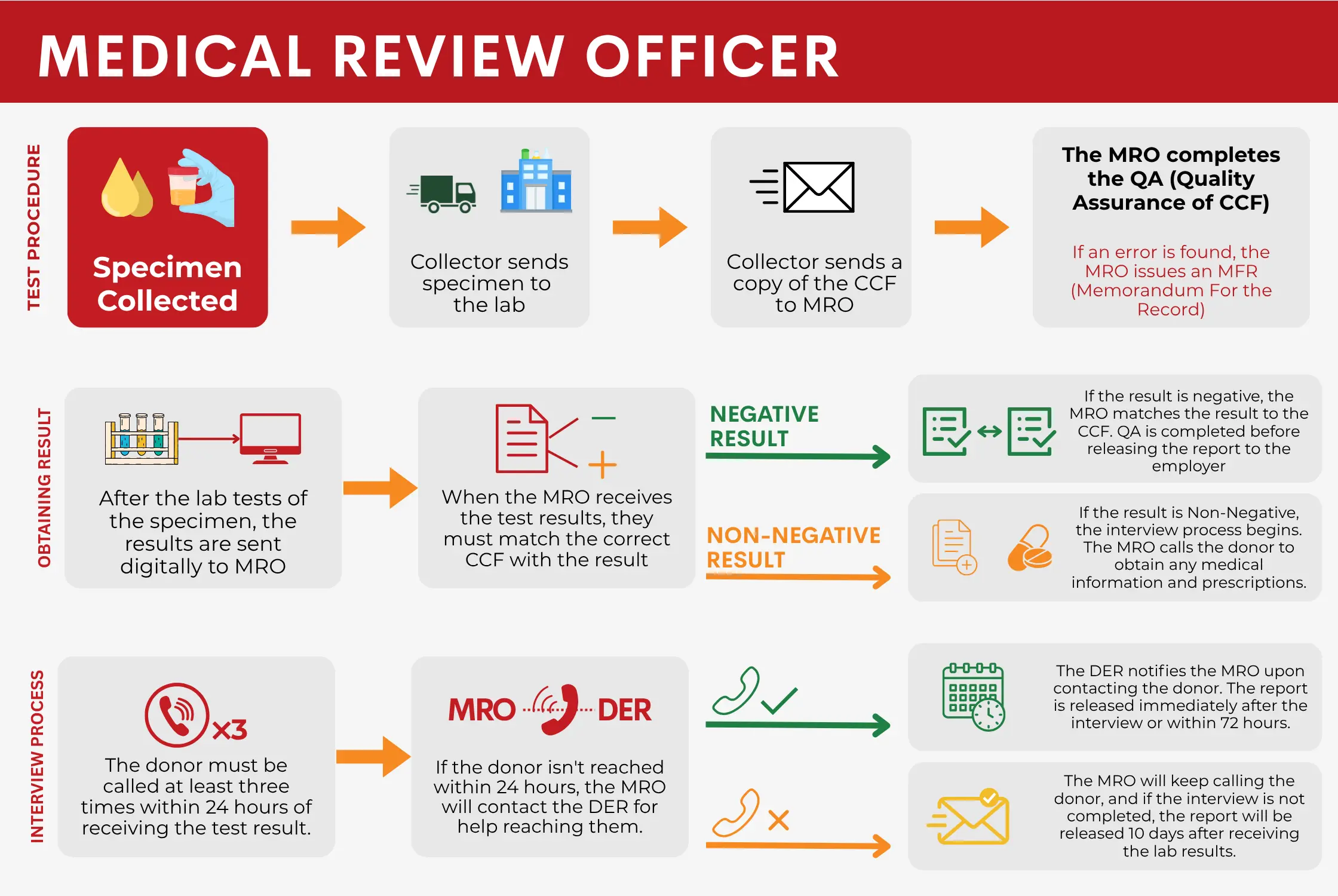 diagram showing the workflow of mro and importance of mro for business