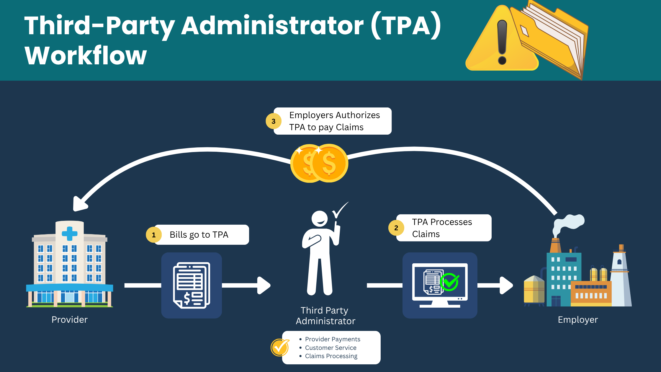 diagram showing the workflow of tpa services